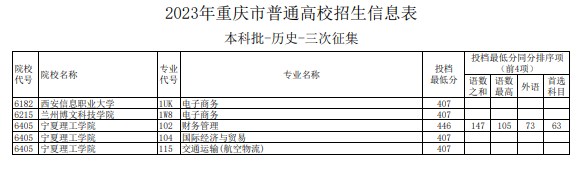 2023重庆本科第三次征集投档分数线公布（历史）