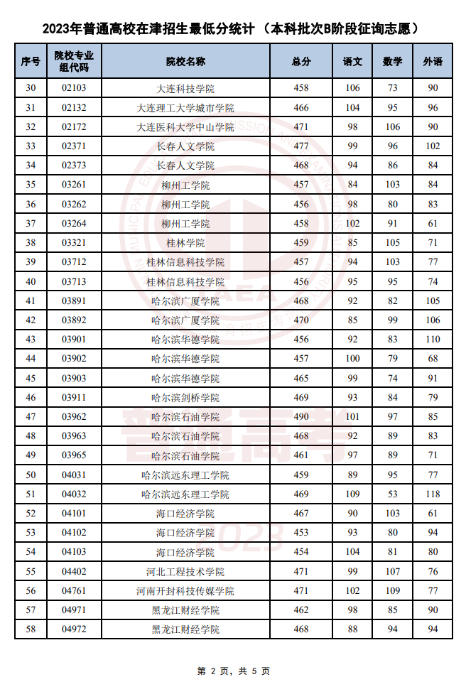 天津市2023本科批B阶段征询志愿录取结果最新公布 最低录取分数线