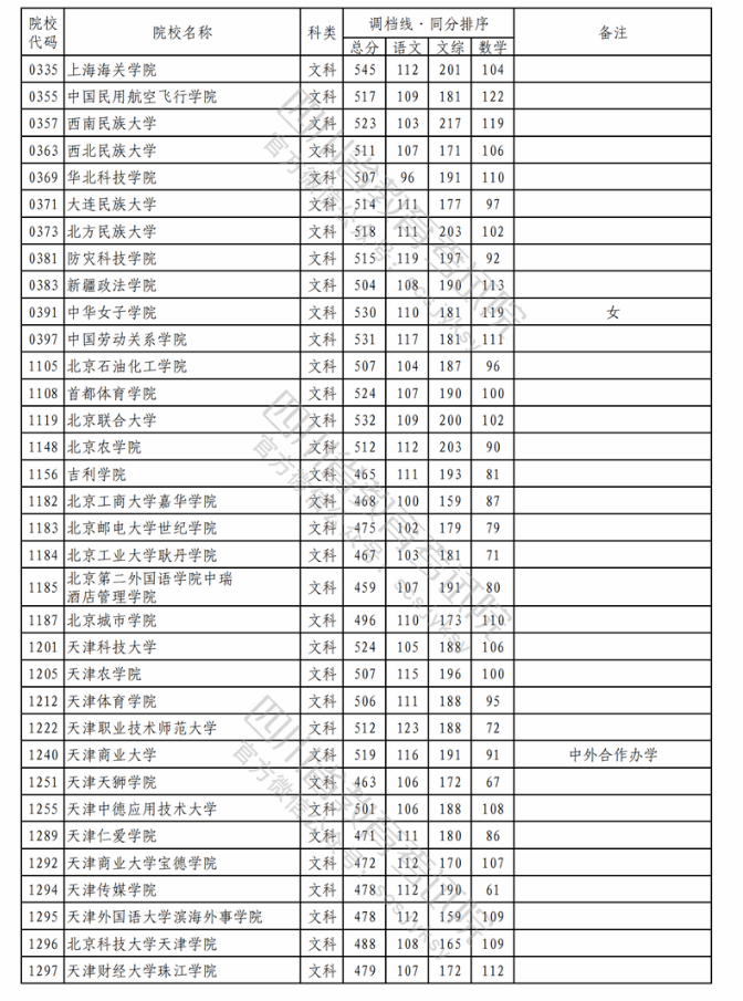 2023各大学在四川本科二批文科录取调档线1.png