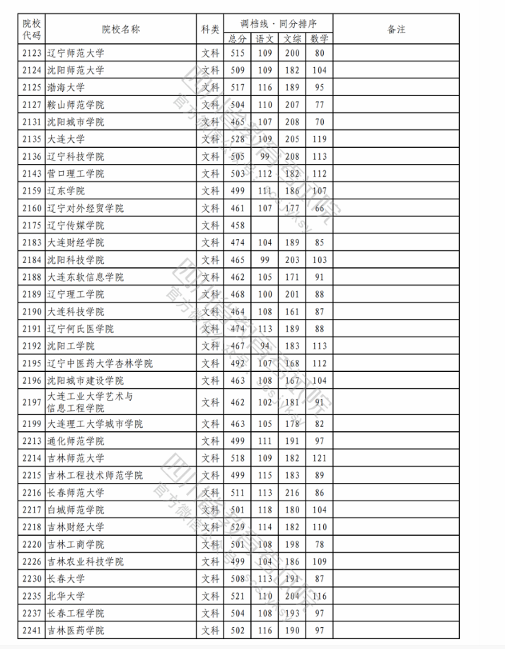 2023各大学在四川本科二批文科录取调档线4.png