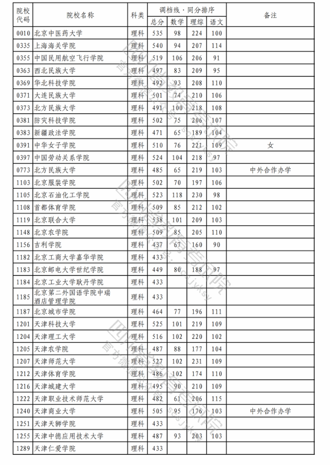 2023普通高校在四川本科二批录取调档线公布【理科】