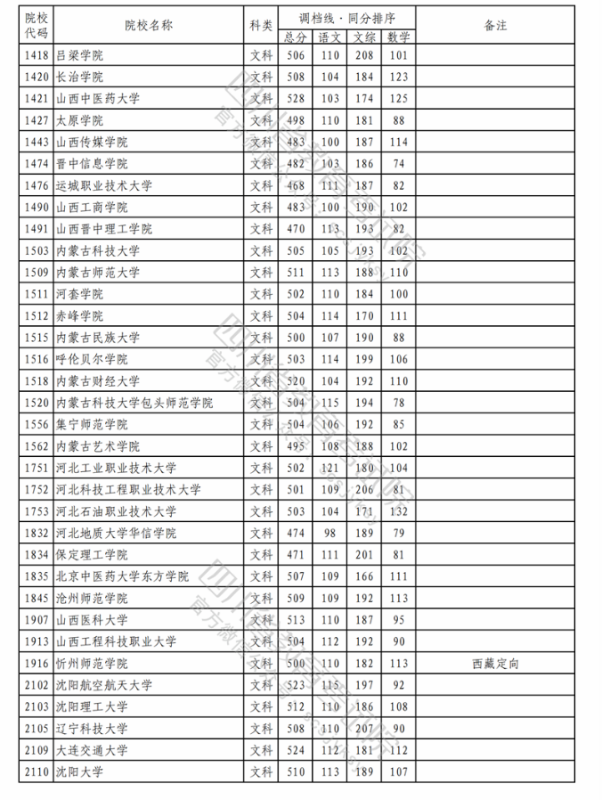 2023各大学在四川本科二批文科录取调档线3.png