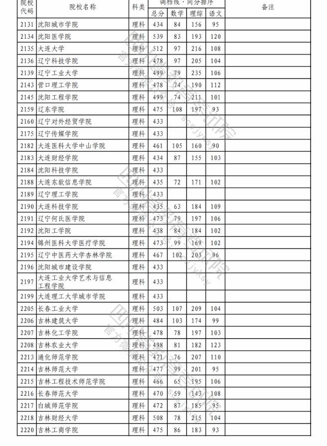 2023各大学在四川本科二批理科录取调档线5.png