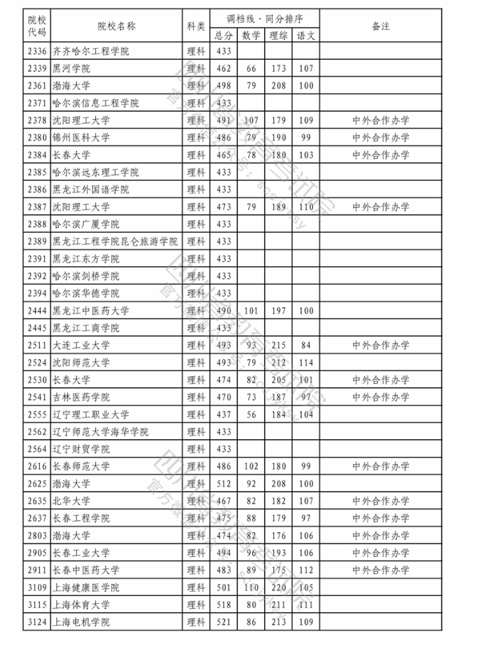 2023普通高校在四川本科二批录取调档线公布【理科】