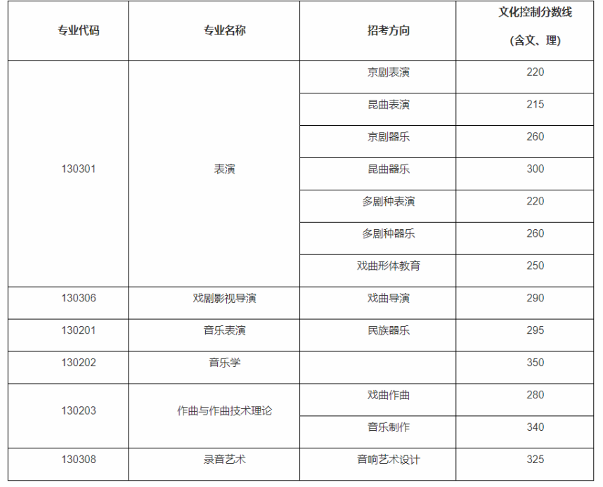 中国戏曲学院各专业的录取分数线.png