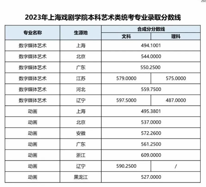 2023年八大传媒院校录取分数线最新汇总 多少分录取