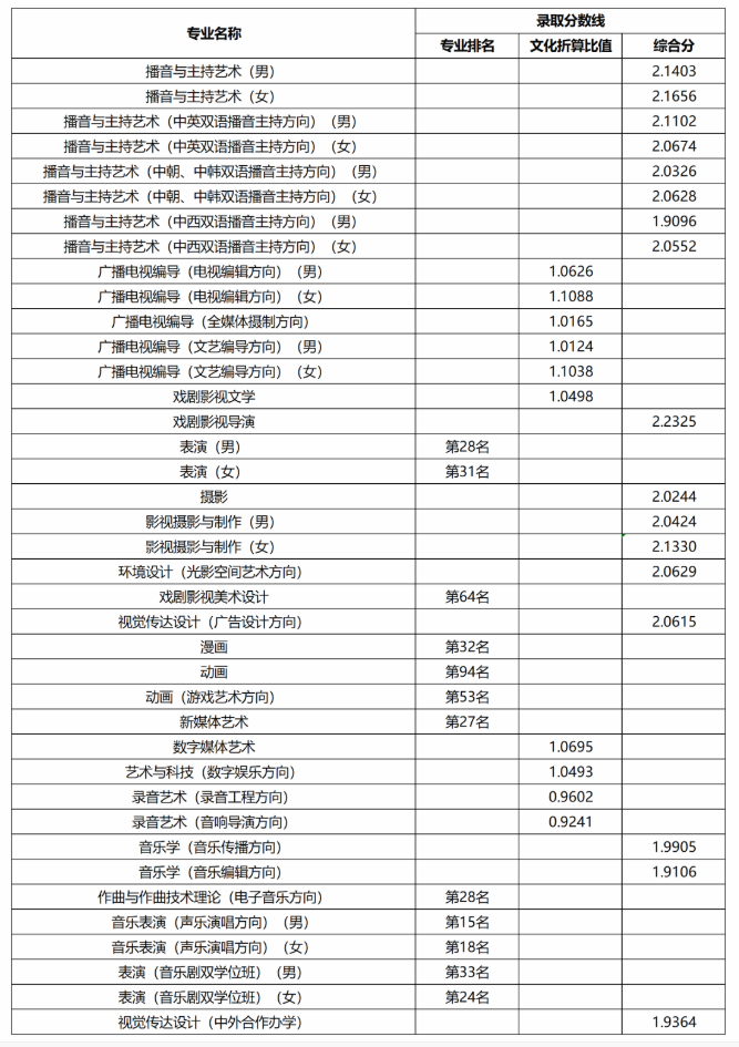 2023中国传媒大学各专业录取分数线