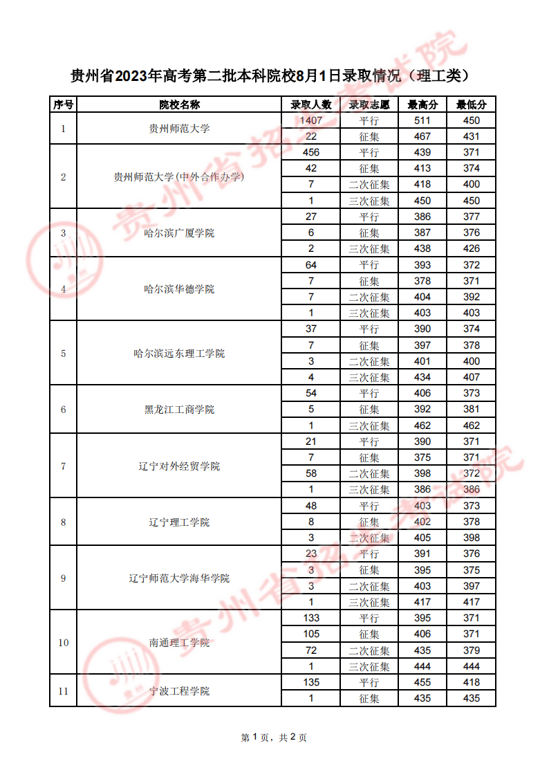 贵州2023高考第二批本科院校录取分数线【8月1日】