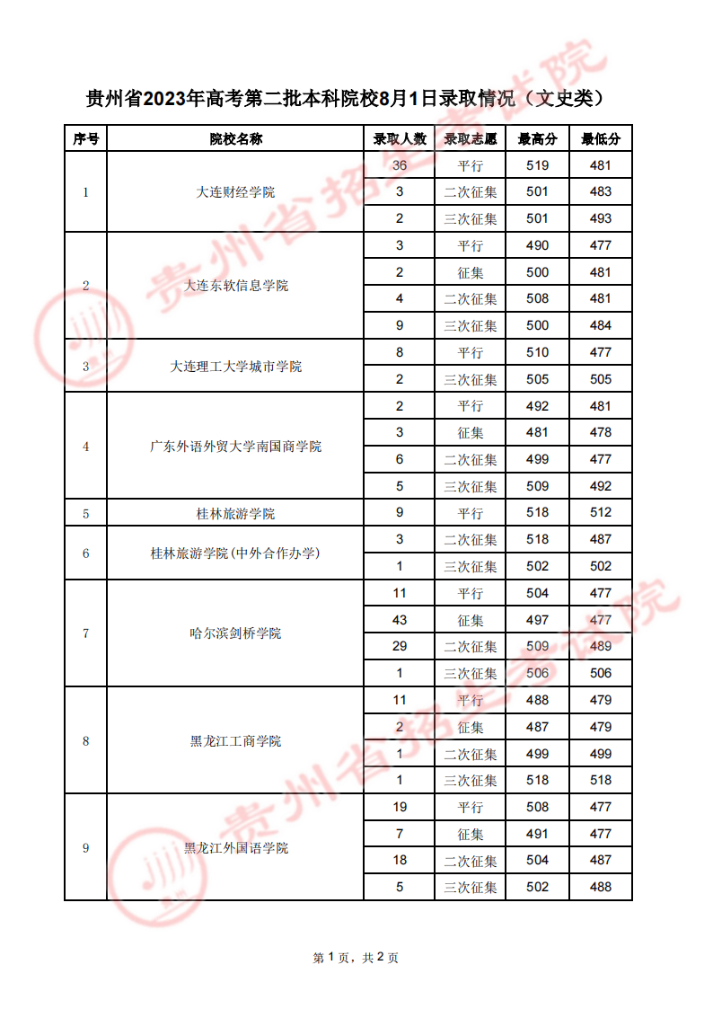 贵州2023高考第二批本科院校录取分数线【8月1日】