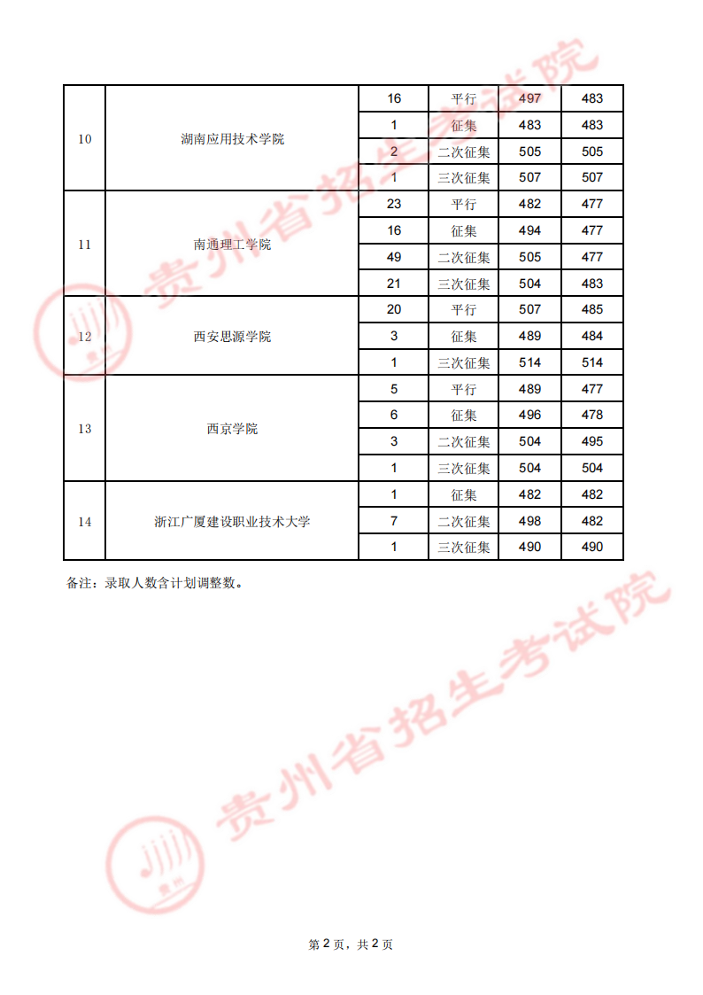 贵州2023高考第二批本科院校录取分数线【8月1日】