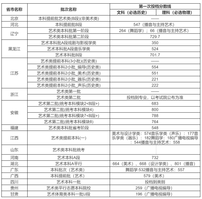2023上海师范大学艺术类录取分数线及投档线 最低分多少