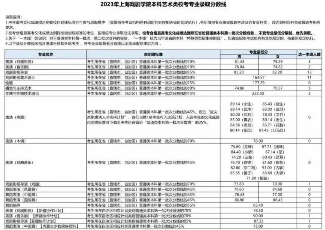 2023上海戏剧学院录取分数线1.png
