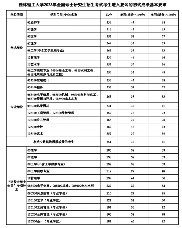 桂林理工大学考研难度大吗 2024考研究生要多少分
