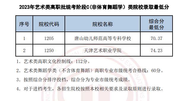 天津2023艺术类提前高职（专科）批次录取结果公布 录取分数线是多少
