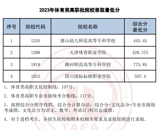 天津2023提前高职（专科）批次录取结果公布 录取分数线是多少【体育类普通类】