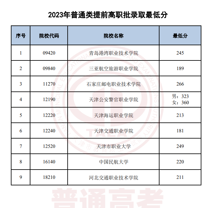 天津2023提前高职（专科）批次录取结果公布 录取分数线是多少【体育类普通类】