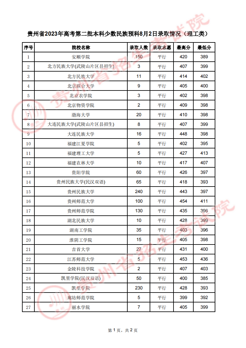 贵州2023第二批本科少数民族预科录取分数线【8月2日】