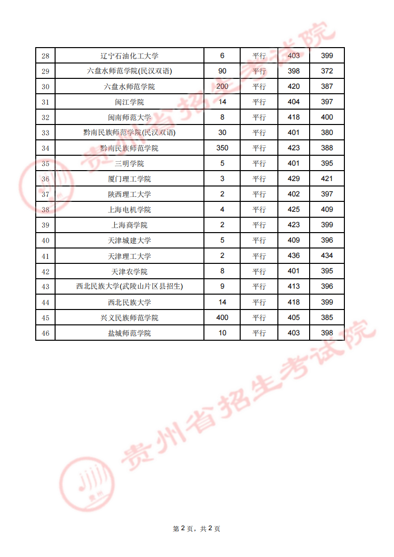 贵州2023第二批本科少数民族预科录取分数线【8月2日】