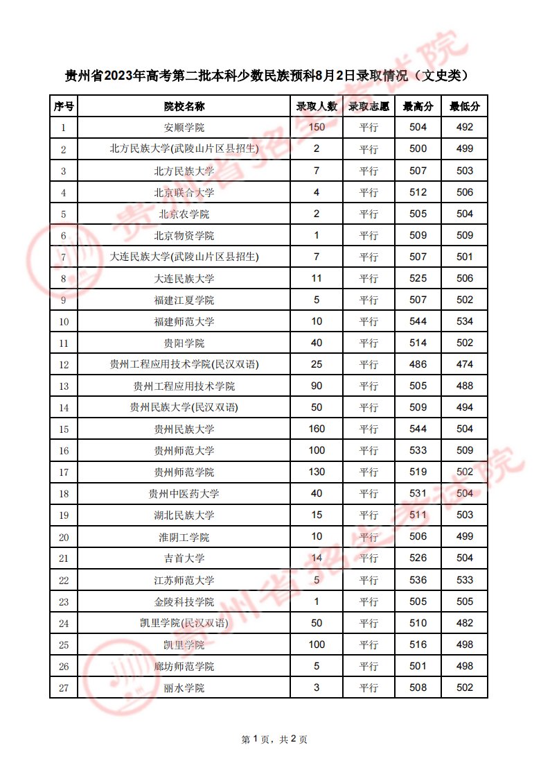 贵州2023第二批本科少数民族预科录取分数线【8月2日】