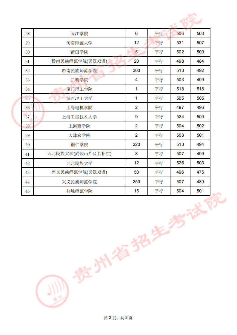 贵州2023第二批本科少数民族预科录取分数线【8月2日】