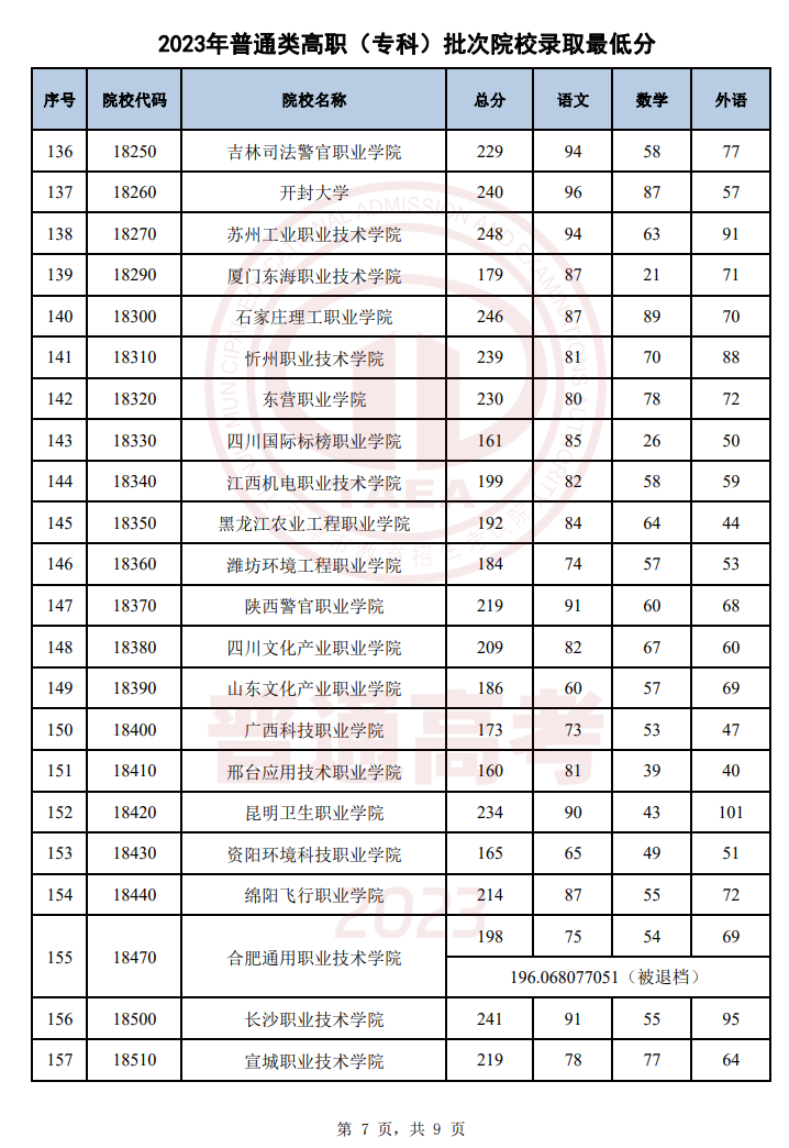 天津2023年普通类高职（专科）批次录取结果公布 最低录取分数线