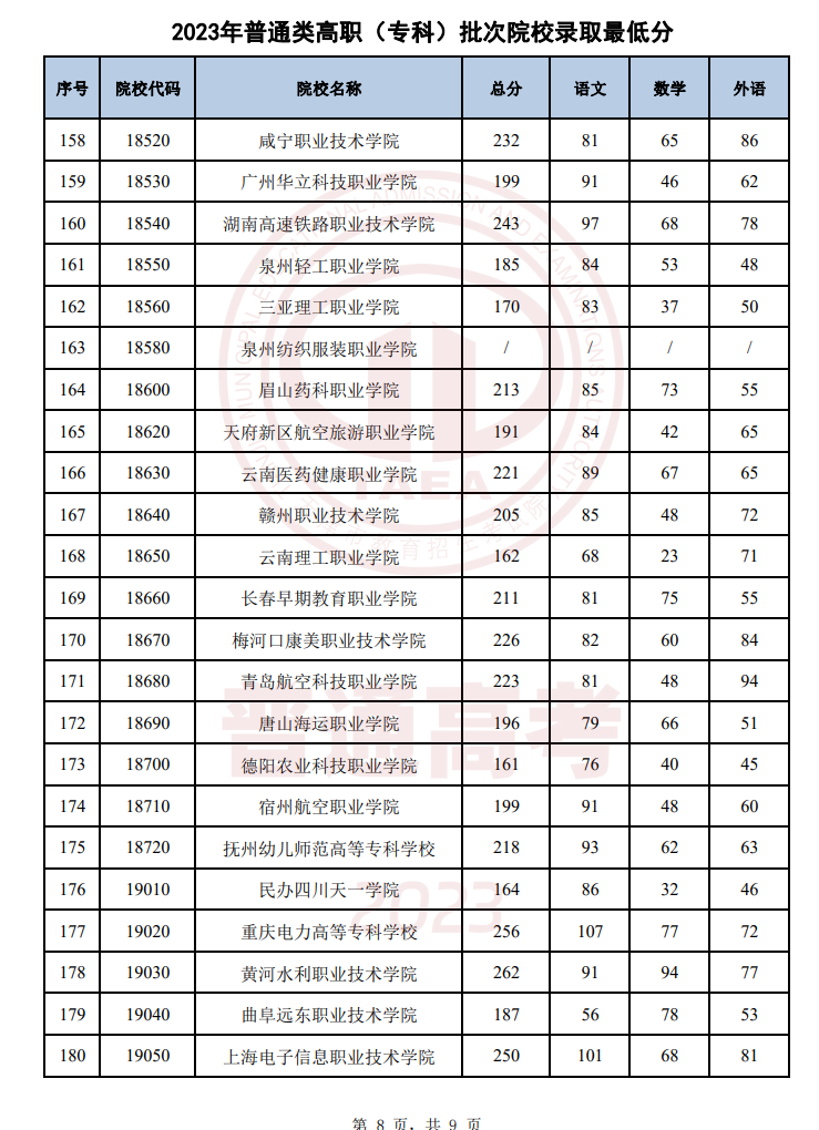 天津2023年普通类高职（专科）批次录取结果公布 最低录取分数线