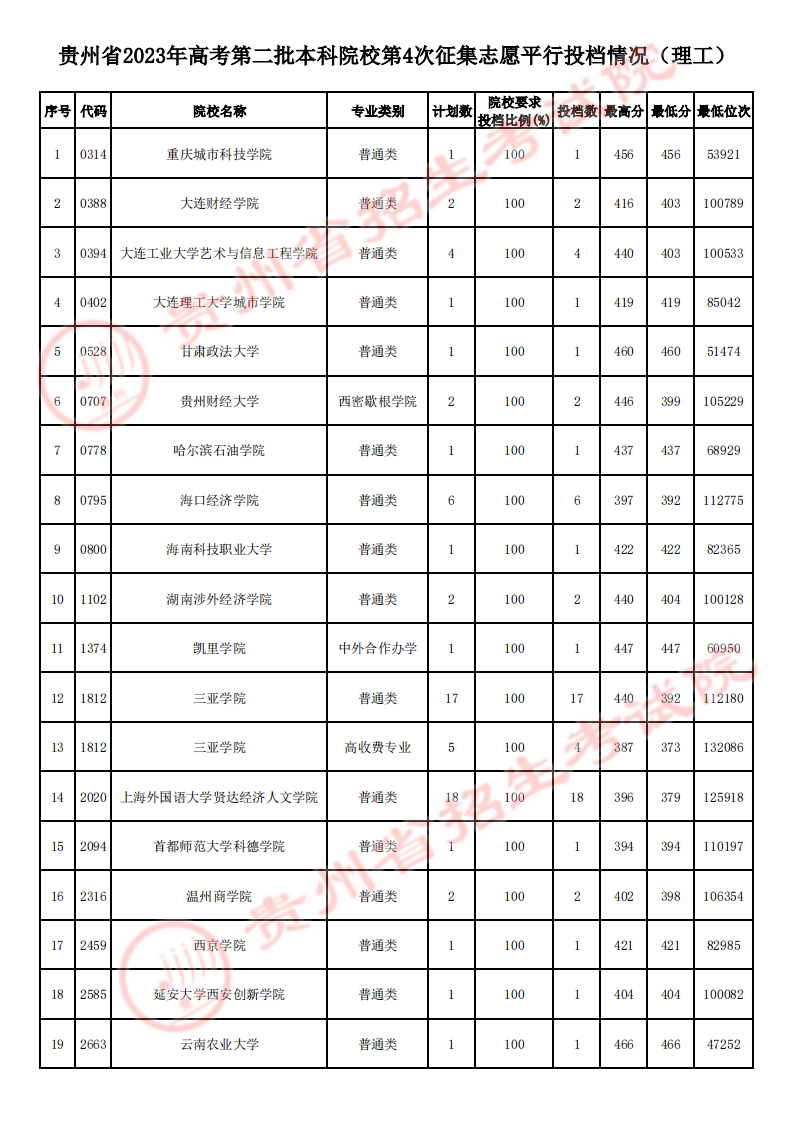 贵州2023高考第二批本科院校第4次征集志愿平行投档分数线