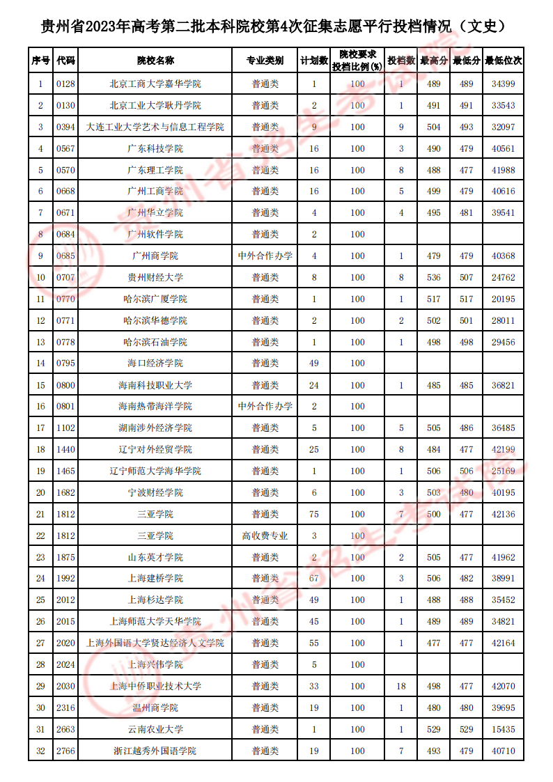 贵州2023高考第二批本科院校第4次征集志愿平行投档分数线
