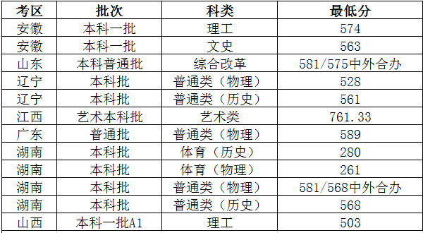 2023太原理工大学艺术类专业录取分数线 各省录取线汇总