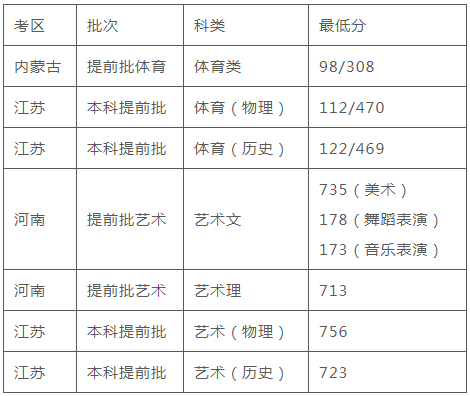 2023太原理工大学艺术类专业录取分数线 各省录取线汇总