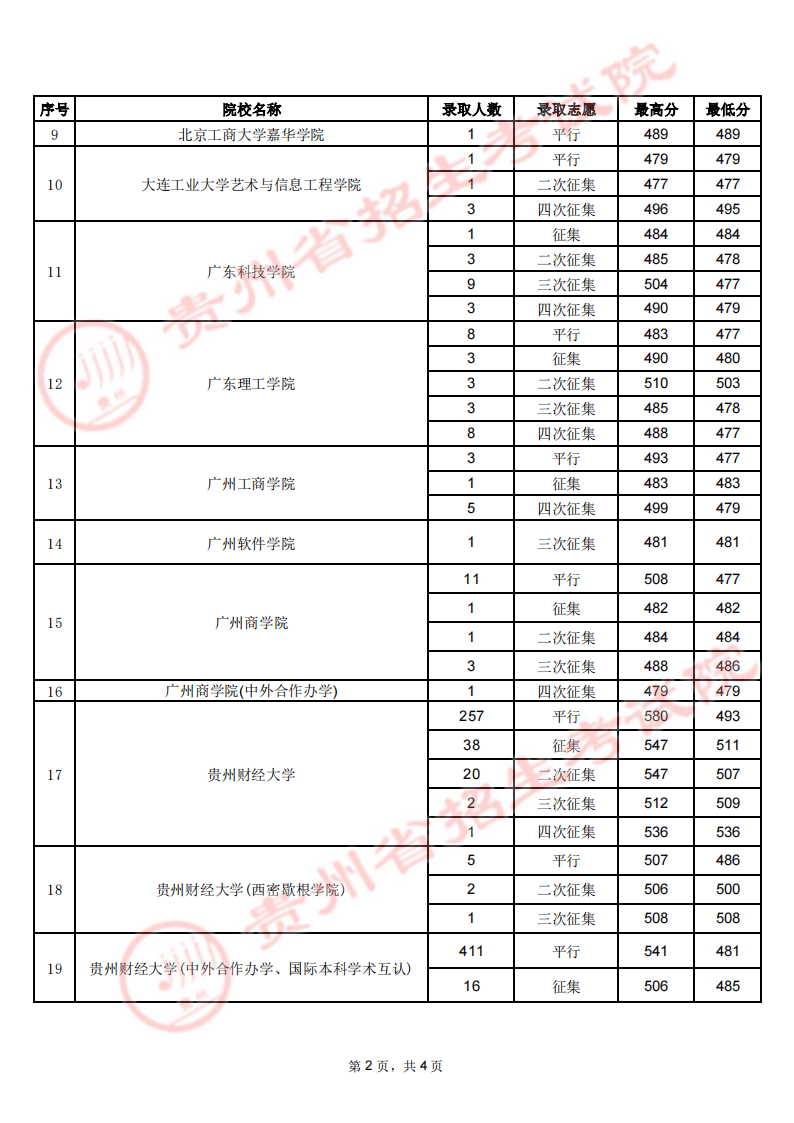 贵州2023年高考第二批本科院校录取分数线【 8月3日 】