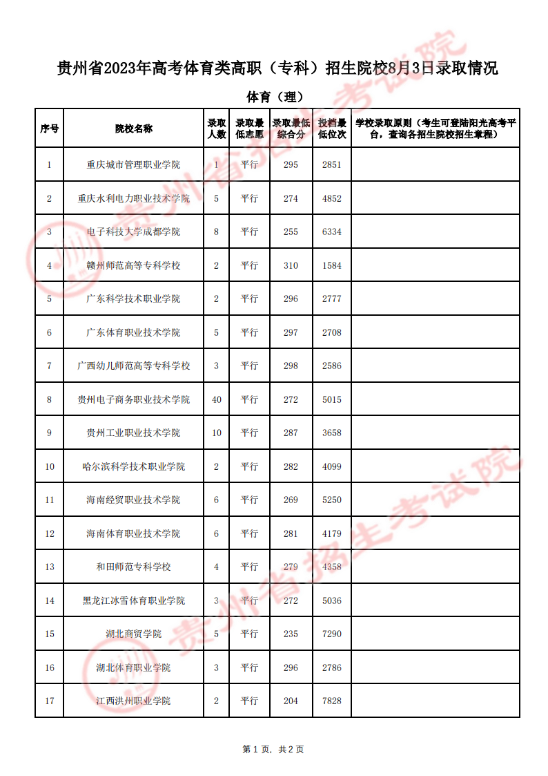 贵州2023高考体育类高职（专科）招生院校录取分数线【8月3日】