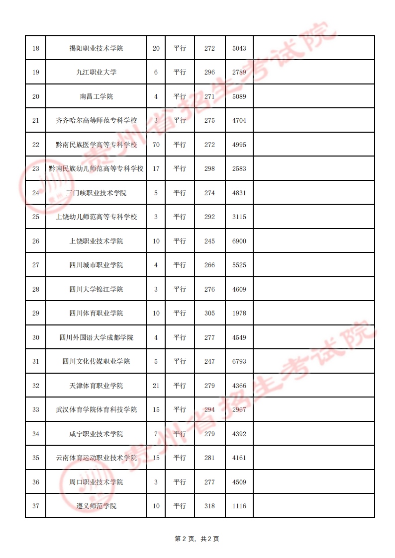 贵州2023高考体育类高职（专科）招生院校录取分数线【8月3日】