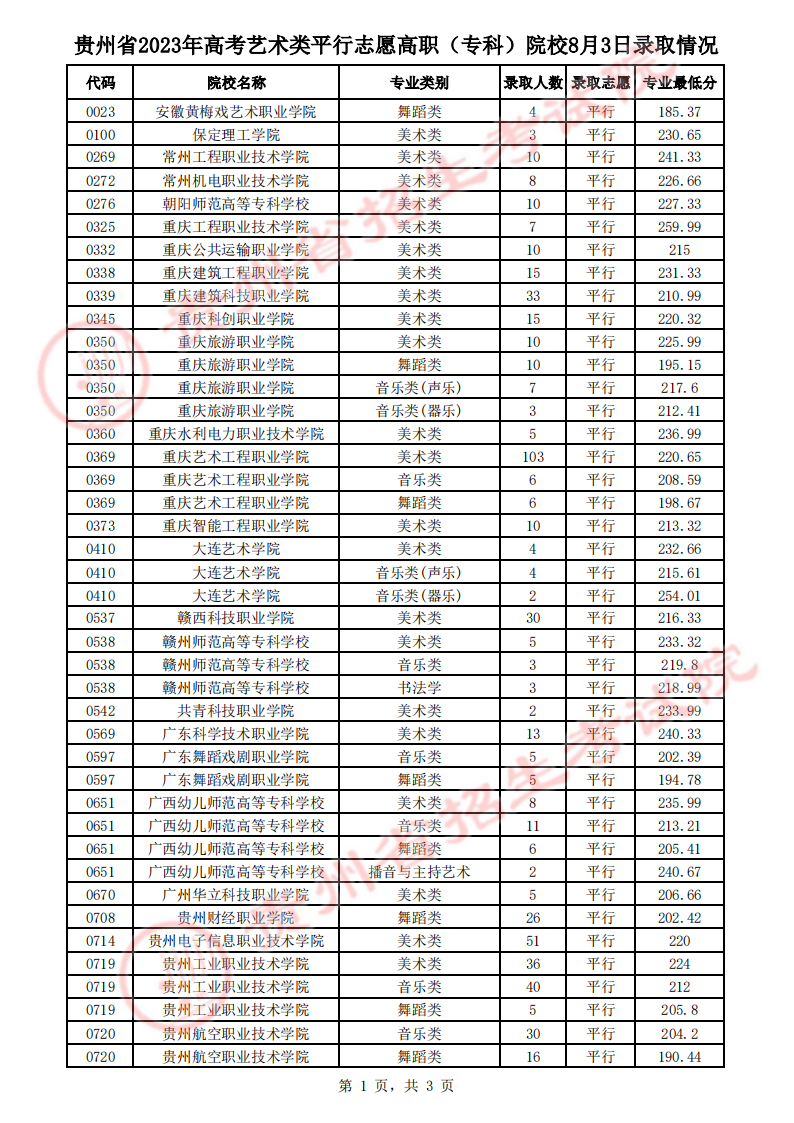贵州2023高考艺术类平行志愿高职（专科）院校录取分数线【8月3日】