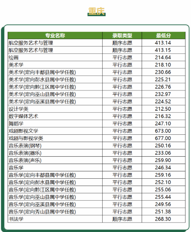 2023重庆师范大学艺术类专业录取分数线 各省录取线汇总