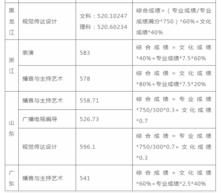 2023成都理工大学艺术类专业在各省的录取分数线3.png