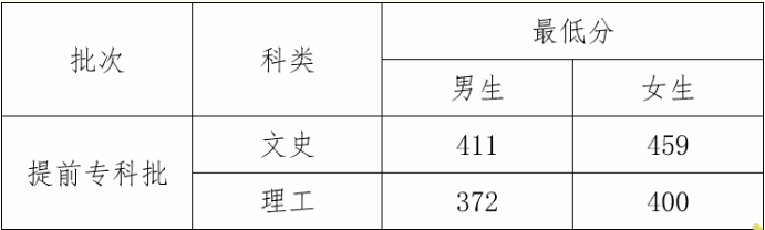 2023云南司法警官职业学院提前专科批面试最低分数线