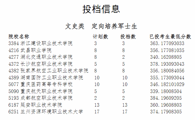 2023宁夏高考提前录取第二批专科投档信息1.png