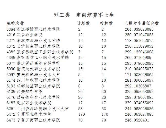 2023宁夏高考提前录取第二批专科投档信息2.png