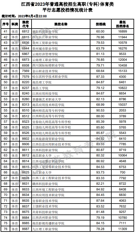 江西2023高职(专科)平行志愿投档分数线【体育类】