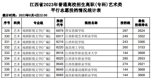 江西2023高职(专科)平行志愿投档线及位次【艺术类】