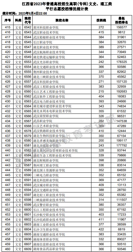 江西2023高职(专科)平行志愿投档分数线【文史类】