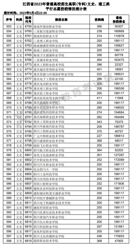 江西2023高职(专科)平行志愿投档分数线及位次公布