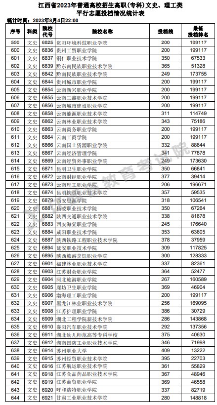 江西2023高职(专科)平行志愿投档分数线及位次公布