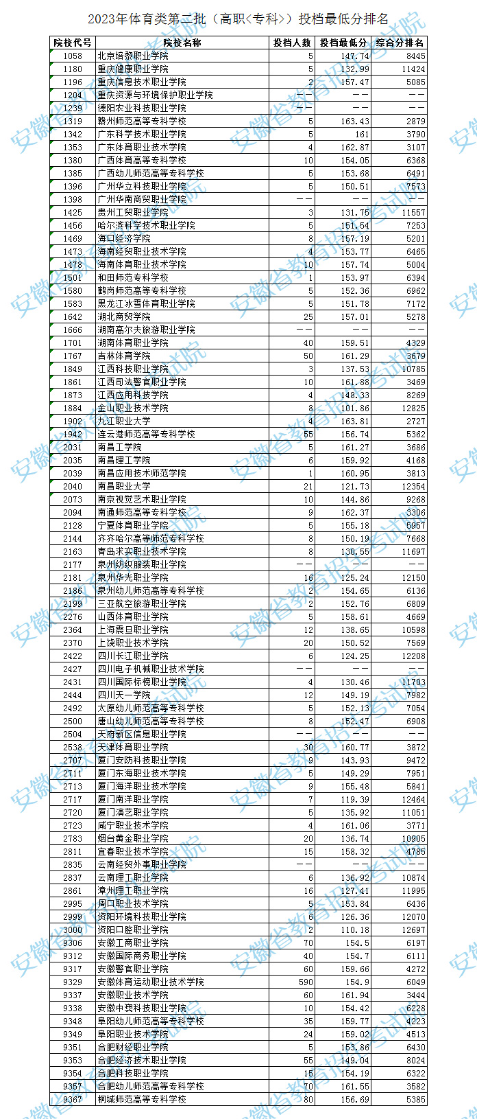 安徽2023体育类第二批高职（专科）投档最低分及排名公布