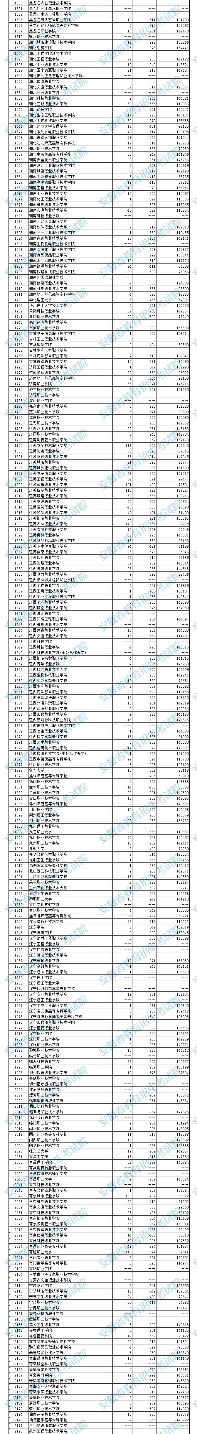 安徽2023高职（专科）院校投档分数及名次（文史）