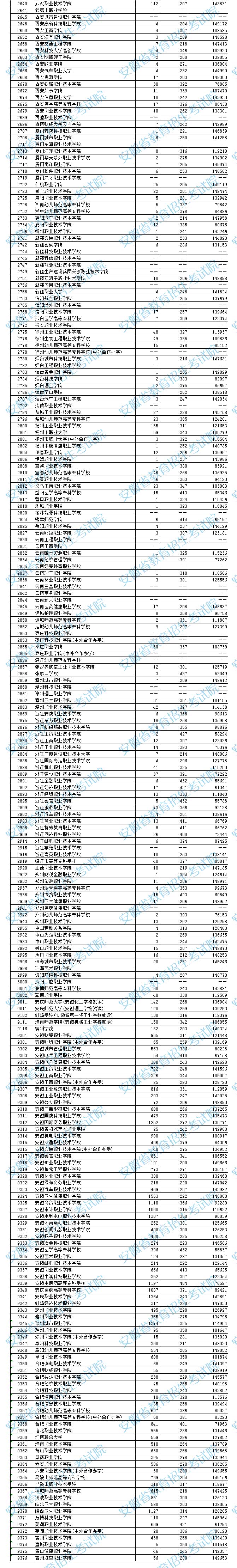 安徽2023高职（专科）院校投档分数及名次（文史）