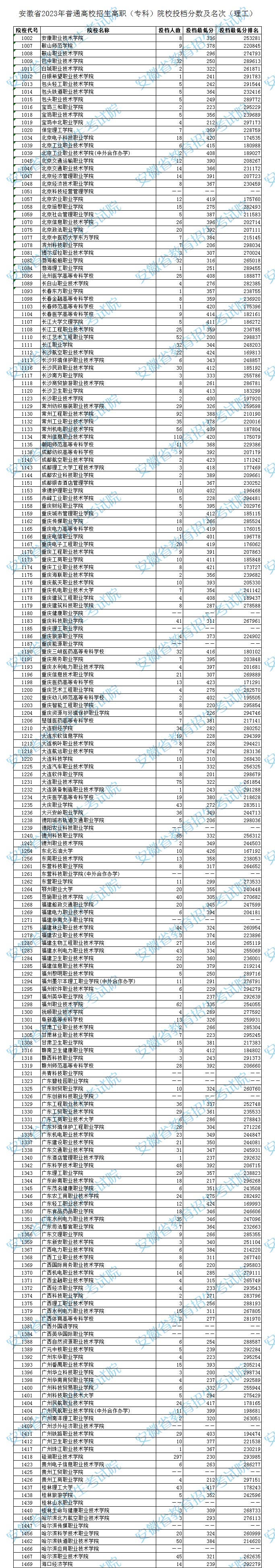 安徽2023高职（专科）院校投档分数及名次（理工）