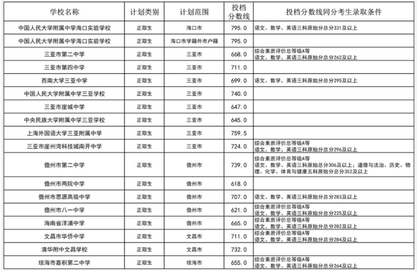 2023海南中等学校招生第二批投档分数线公布