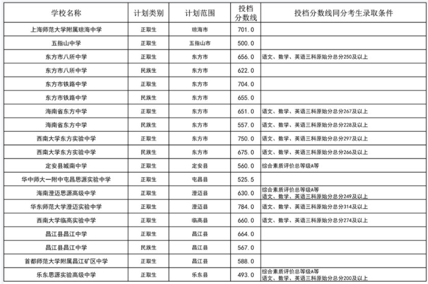 2023海南中等学校招生第二批投档分数线公布